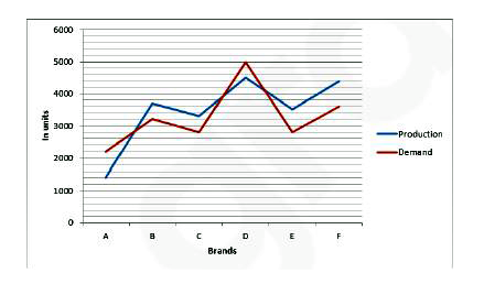 Study the following graph carefully to answer the question given below:      Given below is the demand and production of 6 brands (in units) of a product in the year 2016.       Brand A increase its production to meet its demand. With every 160 unit produced the brand increases its price by 10%. If the earlier price of one product was INR 5000 then find the new price of the product.