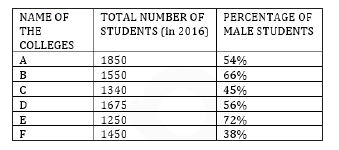 Read the following information carefully and answer the questions given below.        Find the average of the number of female in all the colleges except college C and E?