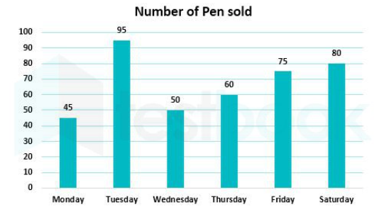 Bar graph given below shows pens sold by a retailor on five different days. Study the data carefully and answer the following questions.     Pen sold on different days         what is the average number of pens sold during a week if total number of pens sold on saturday is 25% more than total number of pens sold on Sunday .
