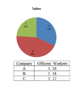 Pie chart given below shows total number of workers in three different companies. Table given below shows ratio between officers and workers working in these companies. Study the data carefully and answer the following questions   Total workers =900       Note: total employees = officers + workers   Find the difference between total number of workers in company ‘A’ and total number of workers in company ‘B’ and ‘C’ together?