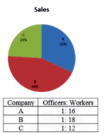 Pie chart given below shows total number of workers in three different companies. Table given below shows ratio between officers and workers working in these companies. Study the data carefully and answer the following questions        Note: total employees = officers + workers   Find the ratio between total number of workers in company A and C together to total number of officers in company A and C together?