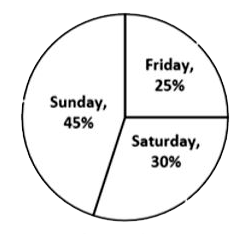 Study the following piechart and table carefully to answer the questions that follow.    Percentage of visitors (male and female) in a museum on the given 3 days-Friday, Saturday and Sunday is depicted in the pie chart given below.    Total number of visitors on the given three days = 400      Ratio of male visitors to female visitors on the given three days is depicted in the table given below:       What is the total number of male visitors on the given 3 days together?