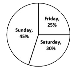 Study the following piechart and table carefully to answer the questions that follow.    Percentage of visitors (male and female) in a museum on the given 3 days-Friday, Saturday and Sunday is depicted in the pie chart given below.    Total number of visitors on the given three days = 400      Ratio of male visitors to female visitors on the given three days is depicted in the table given below:        The number of female visitors on Friday was what percentage of the number of female visitors on Sunday?