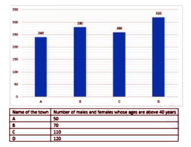 The bar graph shows the total number of male and female lives in four different towns and table shows the number of males and females whose ages are above 40 years. Read the data carefully and answer the questions below:        Find the average number of those males and females whose ages are below and equals to 40 years of town A, C and D.