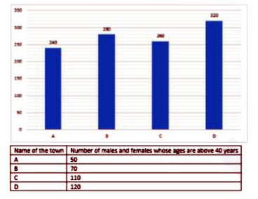 The bar graph shows the total number of male and female lives in four different towns and table shows the number of males and females whose ages are above 40 years. Read the data carefully and answer the questions below:        If 40% of population in town B whose ages are below and equals to 40 years are male and 40% of population in town D whose ages are below and equals to 40 years are female. Find the difference between the females of town B and D whose ages are below and equals to 40 years.