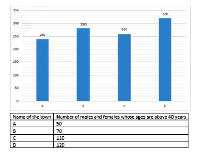 The bar graph shows the total number of male and female lives in four different towns and table shows the number of males and females whose ages are above 40 years. Read the data carefully and answer the questions below:        If in another town E, total males and females are 10% more than the total males and females in town A and those males and females whose ages are above 40 years is 20% more than those males and females whose ages are above 40 years in town C. find the number of those males and females in town E whose ages are below and equals to 40 years.