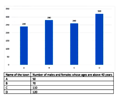 The bar graph shows the total number of male and female lives in four different towns and table shows the number of males and females whose ages are above 40 years. Read the data carefully and answer the questions below:        Ratio of age A after two years to the present age of B is 5: 6 and ratio of age of A 8 years hence to the age of B 6 year hence is 6: 7. Find B’s present age.