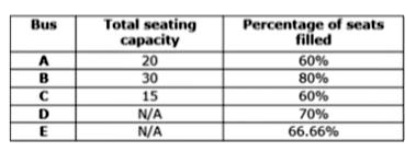 Study the given information carefully and answer the questions that follow.   The table given below shows the capacity of 5 buses (A, B, C, D, E) and the percentage of seats that were filled out of the total seating capacity of the buses.      Some of the data is missing and is denoted as N/A   A) The total number fo vacant seats in all the 5 buses together were 40   B) The number of seats in buses D and E together were 65   What is the average of the vacant seats of buses B, C, D and E?