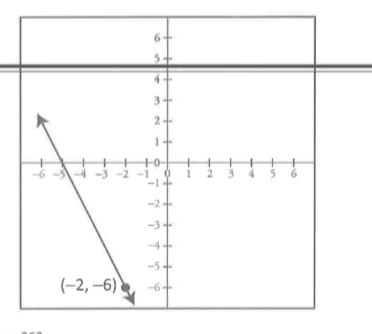 On the following graph, what is the y - coordiante of the point on the line that has an x - coordinate of -3?