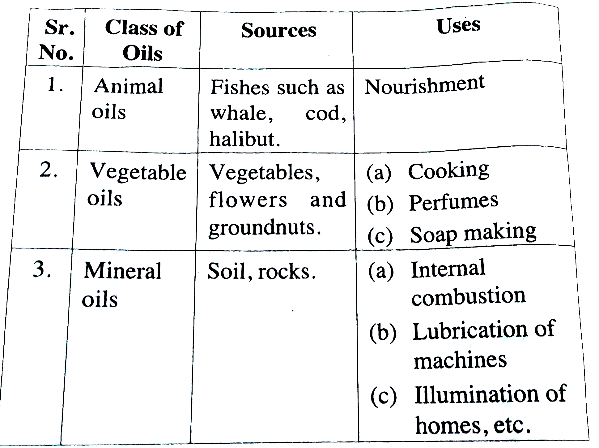 Write on any ONE of the following itesm :    Read the following table and prepare a short paragraph regartding Class of oils, their source and uses .