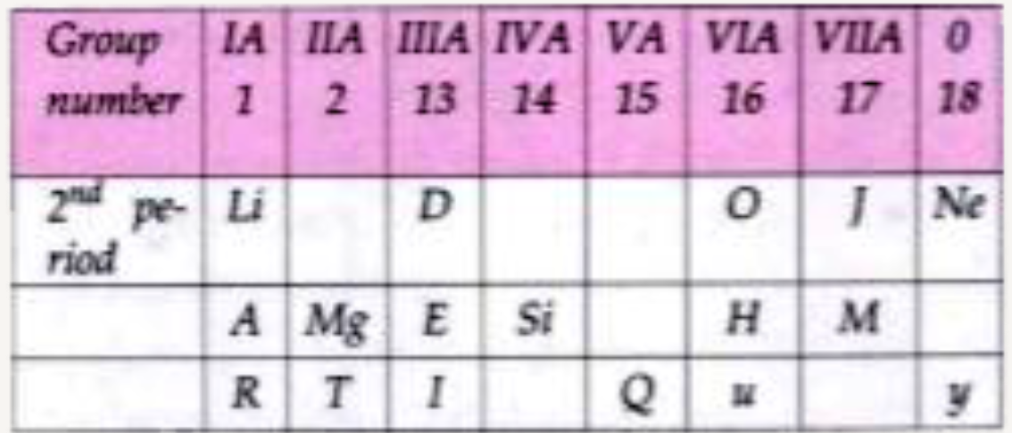 In this table H does not represent hydrogen.   Some elements are given in their own symbol and position in the periodic table.   While others are shown with a letter.   With reference to the table answer the question :    Identify the least reactive element of group 1.