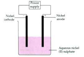 An aqueous solution of nickel (II) sulphate was electrolyzed using nickel electrodes. Observe the diagram and answer the questions that follow      Which equation for the reaction at the anode is correct ?