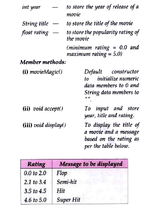 Define a class named movieMagic with the following description :   Instance variables/data members :      Write a main method to create an object of the class and call the above member methods.