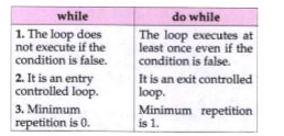 State the difference between while and do while loop.