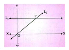 In the given figure, Given equation of line L(1) is y = 4.   Write the slope of line L(2)