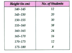 The following distribution represents the height of 160 students of a school.      Draw an ogive for the given distribution taking 2 cm = 5 cm of height on one axis and 2 cm = 20 cm students on the other axis. Using the graph, determine.   (i) The median height.