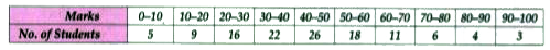 The marks obtained by 120 styudents in a test are given below :      Draw an ogive for the given distribution on a graph sheet   Use suitable scale for ogive to estiamte the following :   (i) The median.