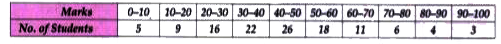 The marks obtained by 120 styudents in a test are given below :      Draw an ogive for the given distribution on a graph sheet   Use suitable scale for ogive to estiamte the following :   
(i) The number of students who obtained more than 75% marks in the test.