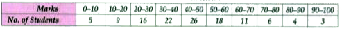 The marks obtained by 120 styudents in a test are given below :      Draw an ogive for the given distribution on a graph sheet   Use suitable scale for ogive to estiamte the following :   (iii) The number of students who did not pass the test if minimum marks required to pass is 40.