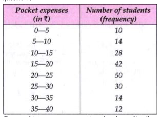 The daily pocket expenses of 200 students in a school are given below : (Use a graph apper for this question.)      Draw a histogram representing the above distribution and estimate the mode from the graph.