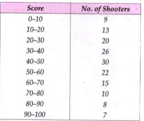 The table shows the distribution of the scores obtained by 160 shooters in a shooting competition. Use a graph sheet and draw an ogive for the distribution. (Take 2 cm = 10 scores on the X-axis and 2 cm = 20 shooters on the Y-axis)      Use your graph to estimate the following :   (i) The median.    (ii) The interquartile range.   (iii) The number of shooters who obtained a score of more than 85%.