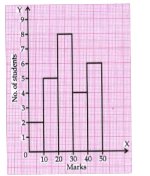 The historgam below represents the scores obtained by 25 students in a Mathematics mental test. Use the data to :   (i) Frame a frequency distribution table.