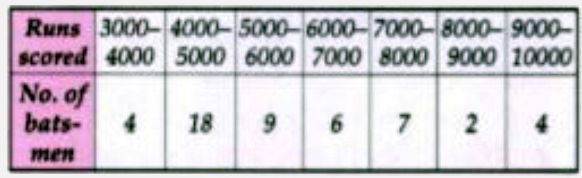 For the given distribution showing the number of runs scored by 50 batsmen. Extimate the mode of the data :