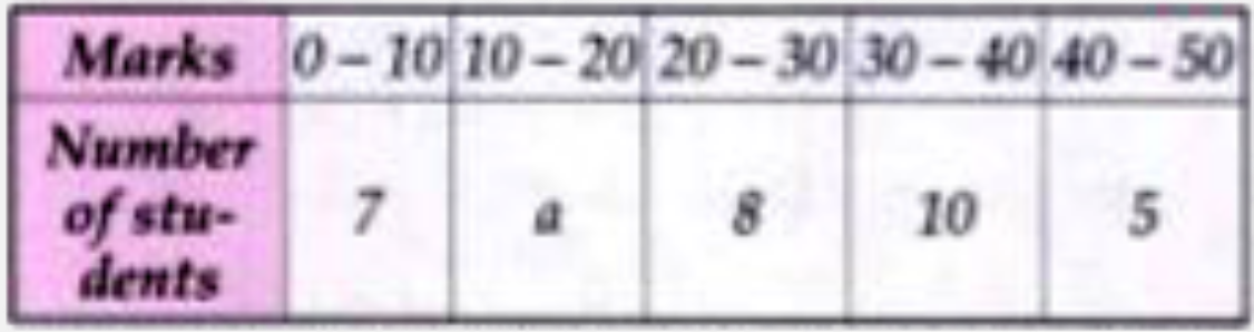 If the mean of the following distribution is 24, find the value of 'a'.