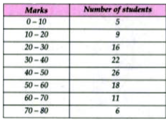 Use graph paper for this question.   The marks obtained by 120 students in an English test are given below :         Draw the ogive and hence, estimate :   the median  marks.