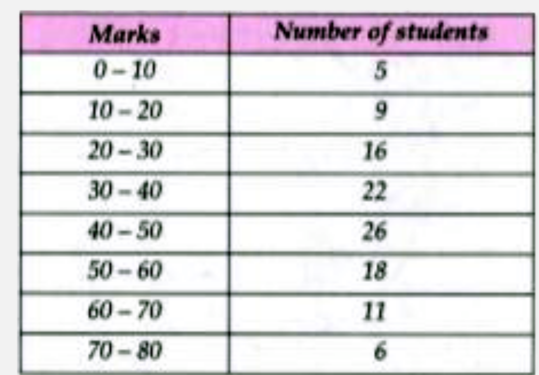 Use graph paper for this question.   The amrks obtained by 120 students in an English test are given below :         Draw the ogive and hence, estimate :    the upper quartile marks.