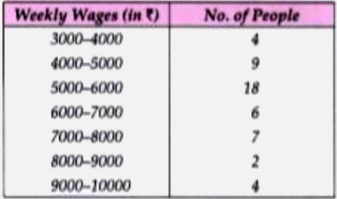 Draw a Histogram for the data, using a graph paper:       Estimate the mode from the graph.