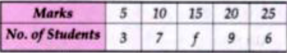 The mean of the following data is 16. Calculate the  value of f.