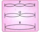 The adjacent diagram shows three different modes of vibrations P, Q and R of the same string.      Which vibration will produce a louder sound and why?