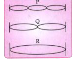 The adjacent diagram shows three different modes of vibrations P, Q and R of the same string.      The sound of which string will have maximum shrillness?