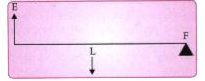 The diagram below shows a lever in use :      Without changing the dimensions of the lever, if the load is shifted towards the fulcrum what happens to the mechanical advantage of the lever ?