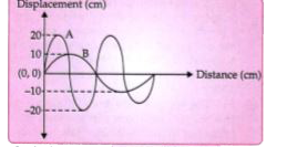 Displacement distance graph of two sound waves A and B, travelling in a medium, are as shown in the diagram below:      Study the two sound waves and compare their :   Amplitudes