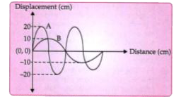 Displacement distance graph of two sound waves A and B, travelling in a medium, are as shown in the diagram below:      Study the two sound waves and compare their :   Wavelengths