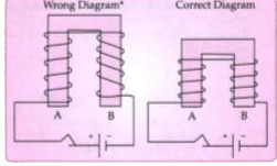 The diagram shows a coil wound around a U shape soft iron bar AB.      What is the polarity induced at the ends A and B when the switch is pressed ?