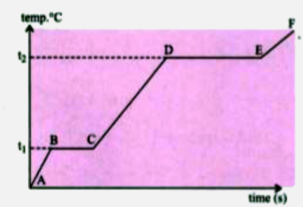 The diagram below shows the change of phases of a substance on a temperature vs time graph on heating the substance at a constant rate.     What is the boiling and melting point of the substance ?