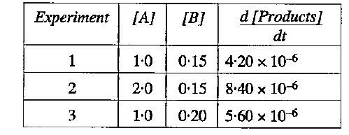 A study of chemical kinetics of the reaction A + B to products, gave the following data at 25^@C:      Find : (1) The order of reaction with respect to A. (2) The order of reaction with respect to B. (3) The rate law.