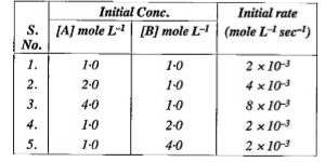 For the reaction A + B to C + D, the initial rate  for different reactions and initial concentration of reactants are given below:       (i) What is the overall order of reaction ?    (ii) Write the rate law equation.