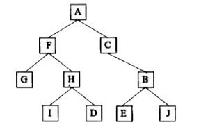 Answer the following questions from the diagram of a Binary Tree given