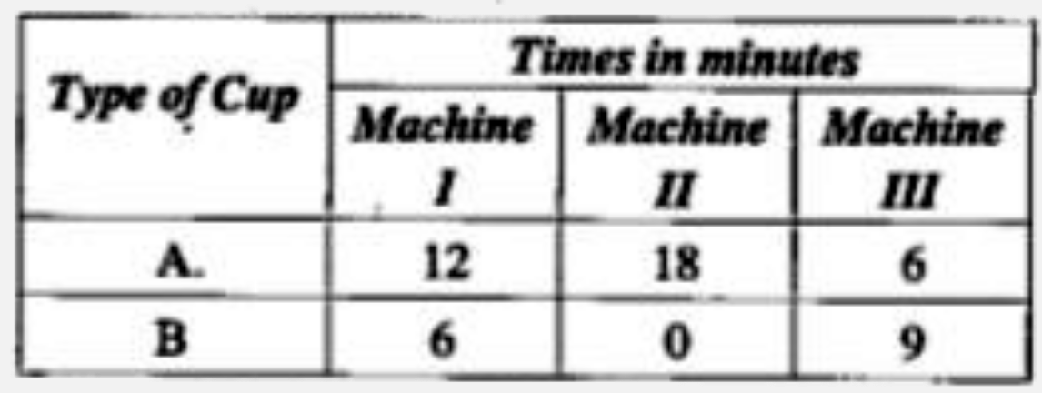 A manufacturer manufactures two types of tea-cups, A and B. Three machines are needed for manufacturing the tea cups. The time in minutes required for manufacturing each cup on the machines is given below:      Each machine is available for a maximum of six hours per day. If the profit on each cup of type A is Rs 1.50and that'on each cup of type B is Rs 1.00, find the number of cups of each type that should be manufactured in a day to get maximumprofit.
