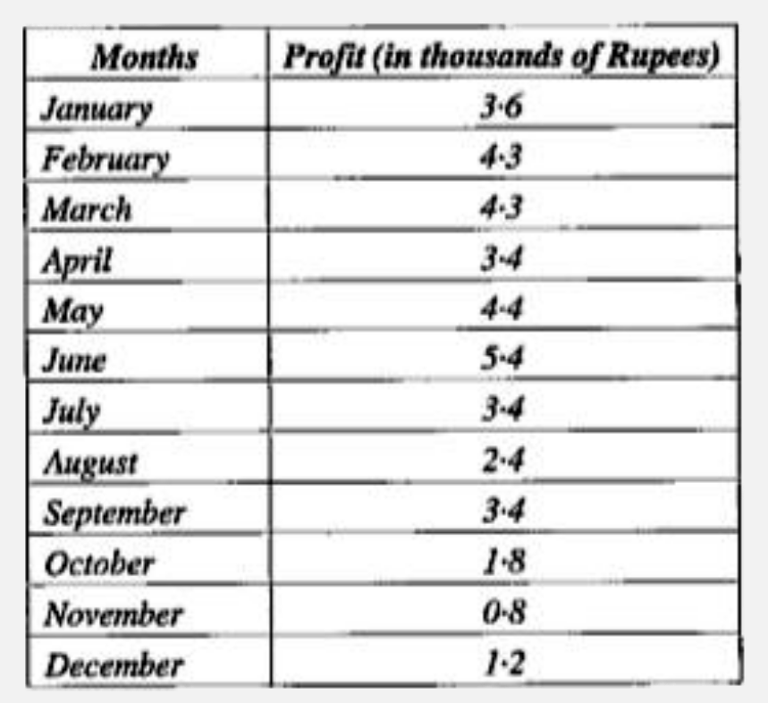 The profit of a soft drink firm (in thousands of rupees) during each month of the year is as given below:       Calculate the four monthly moving averages .