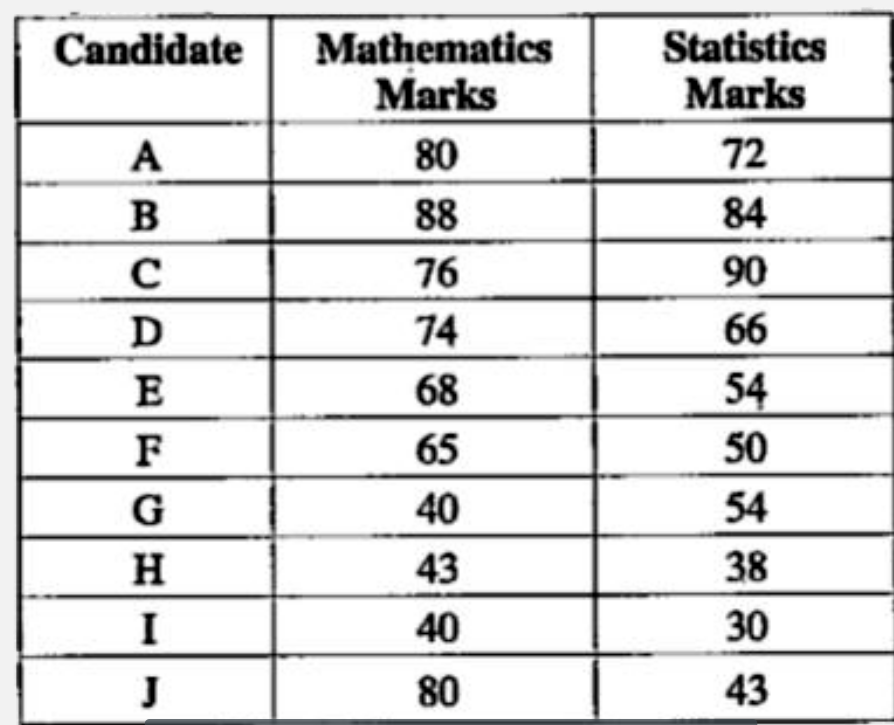 Ten candidates received percentage marks in two subjects as follows:      Calculate Spearman's rank correlation coefficient and interpret your result.