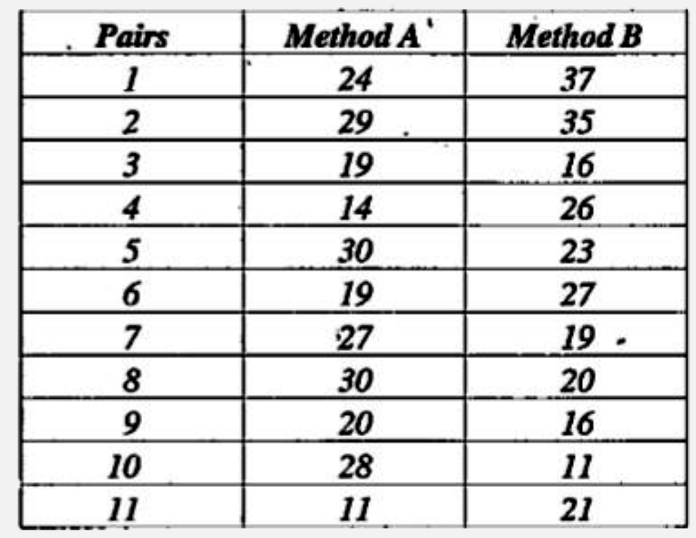 A psychologist selected a random sample of 22 students. He grouped them in 11 pairs so that the students in each pair have nearly equal scores in an intelligence test. In each pair one student was taught by method A and the other by method B and examined after the course. The marks obtained by them after the course are as follows       Calculate Spearman's Rank correlation