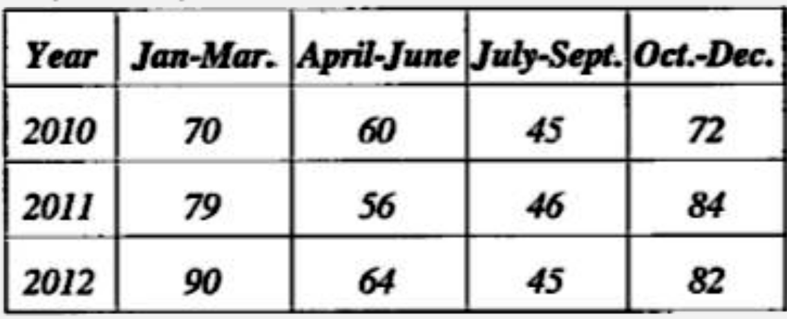 The number of road accidents in the city due to rash driving over a period of 3 years, is given in the following table :       Calculate four quarterly moving averages and illustrate them and original figures on one graph using the same axes for both.