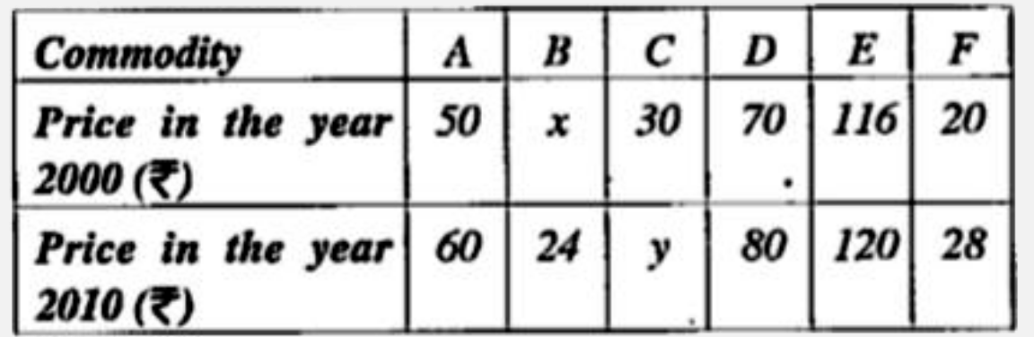 The index number by the method of aggregates for the year 2010, taking 2000 as the base year, was found to be 116. If sum of the prices in the year 2000 is Rs. 300, find the values of x and y in the data  given below: