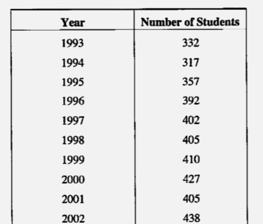 From the details given below, calculate the five yearly moving averages of the number of students who have studied in a school.