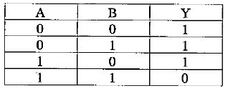 Identify the logic gate whose truth table is given below and draw its symbol :